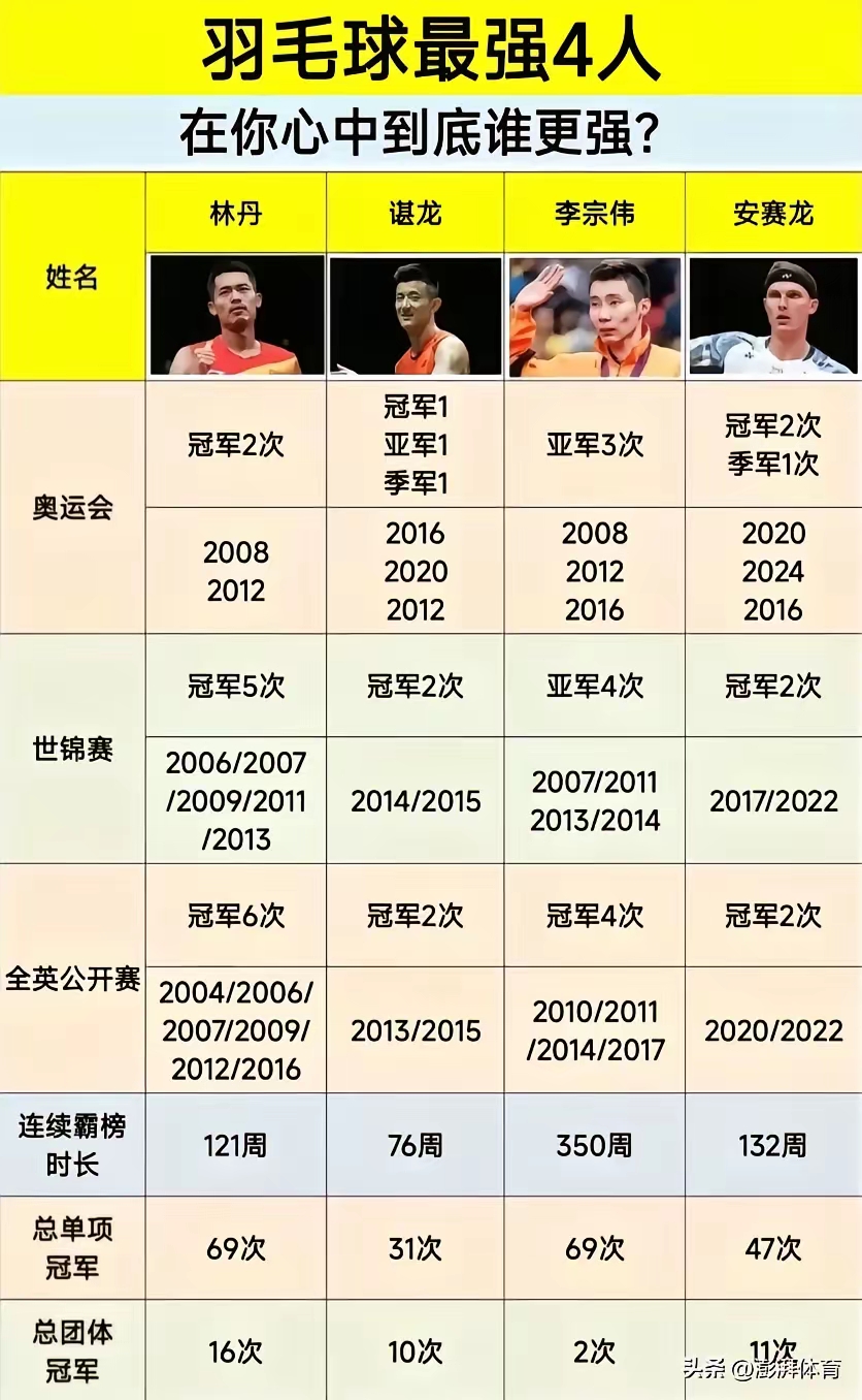 中国羽毛球队险胜印度羽毛球队，李宗伟打破历史纪录的简单介绍