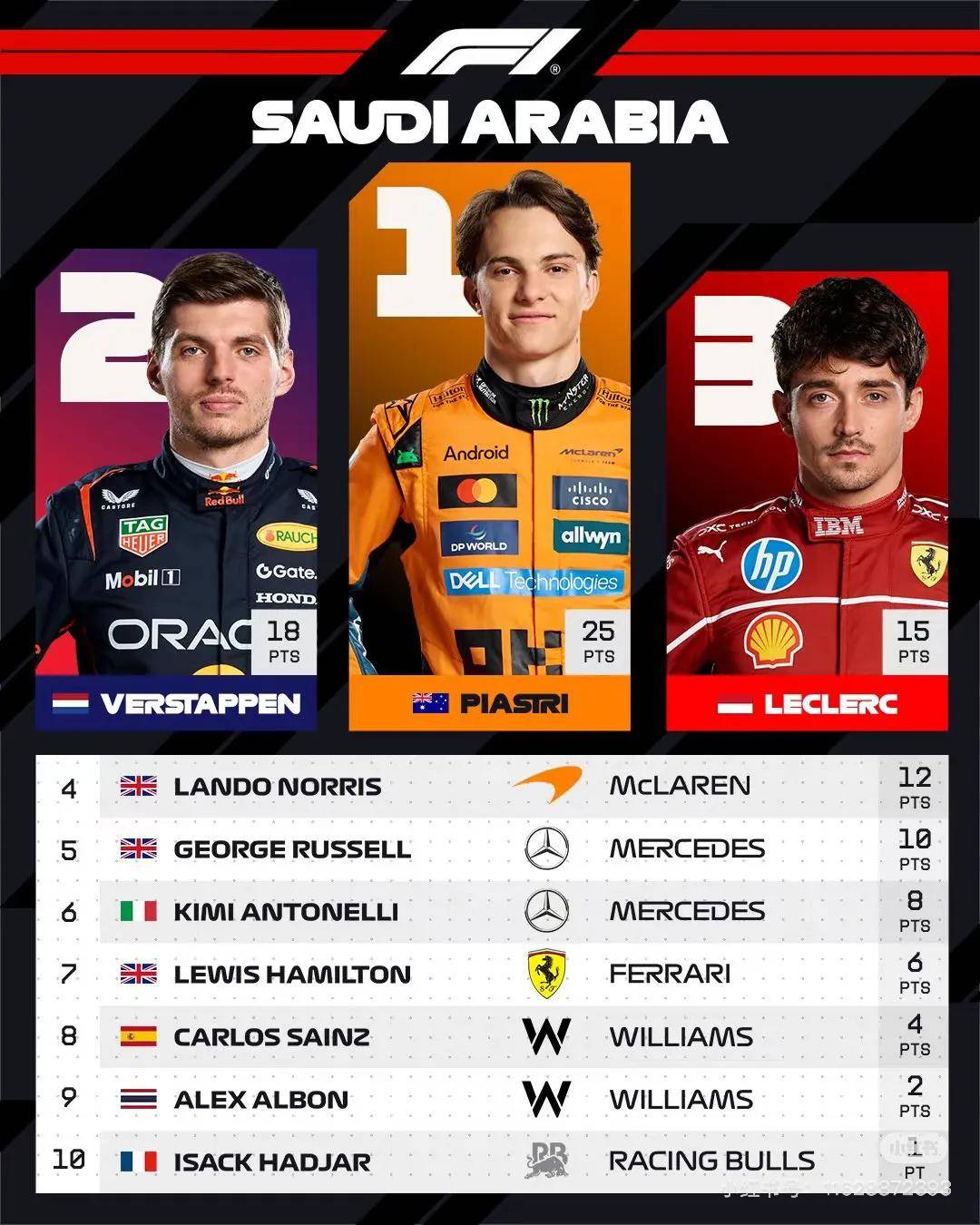 红牛二队鏖战梅赛德斯，皮亚斯特里统治全场